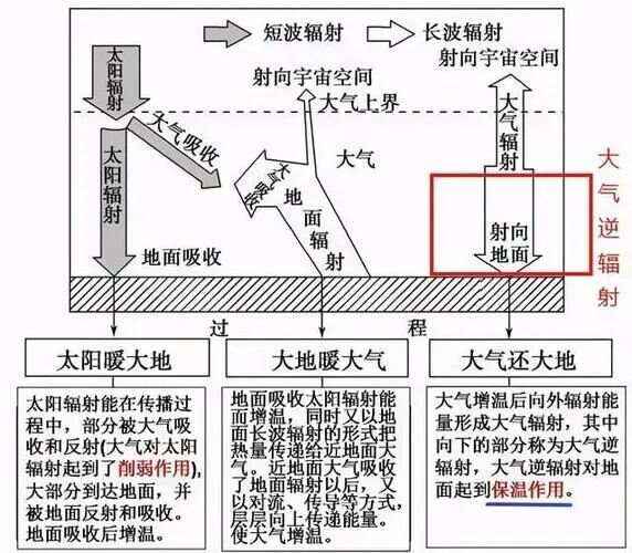 高考地理微专题-地理过程